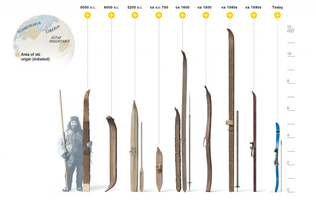 The History Of Skiing